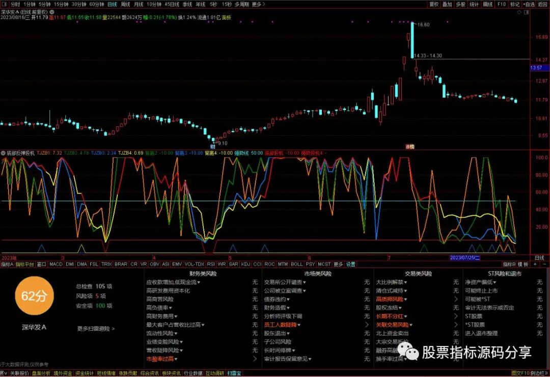 通达信底部反弹投机指标公式源码指标效果图