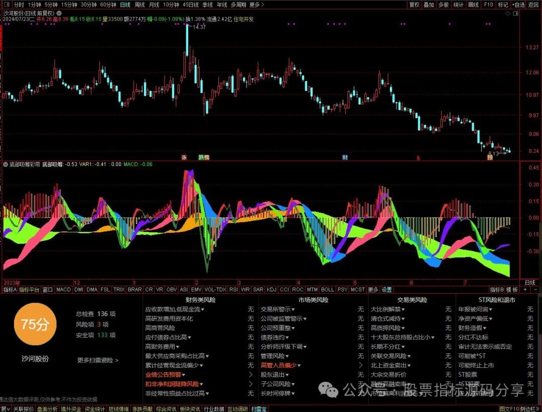 通达信底部吸筹彩带指标公式源码指标效果图