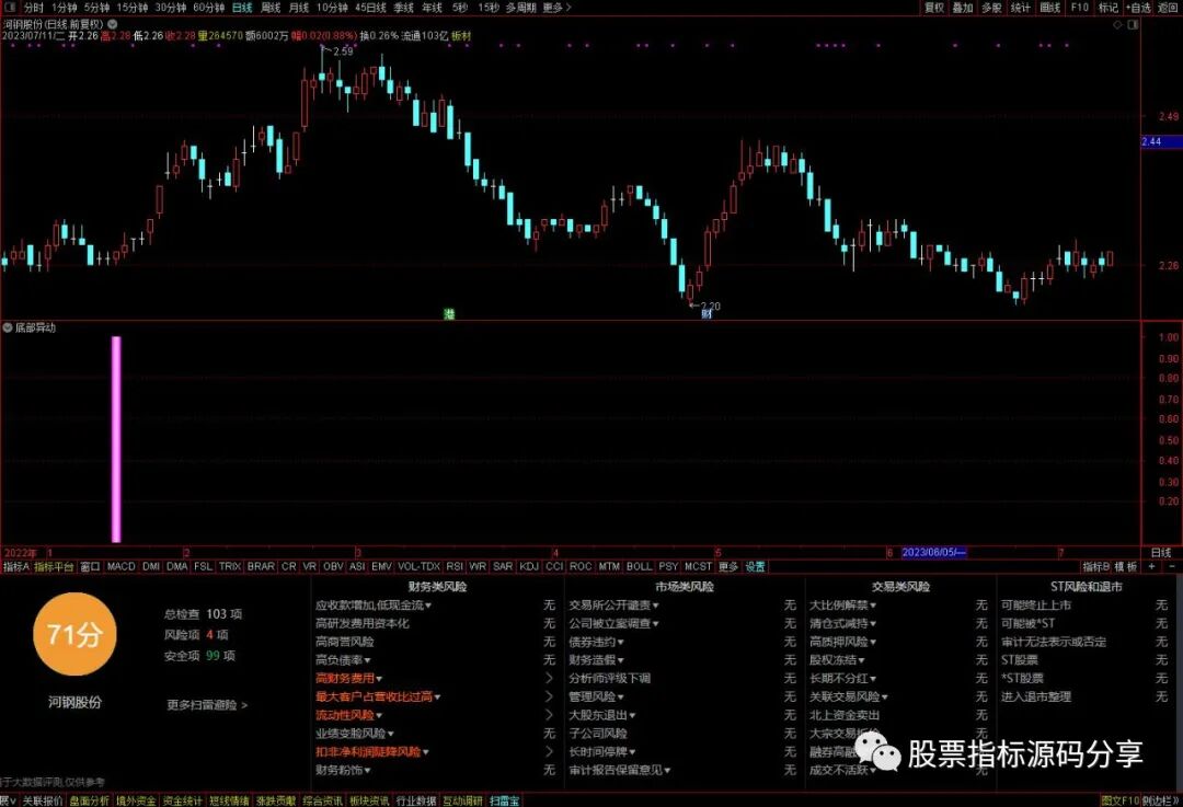 通达信底部异动指标公式源码指标效果图