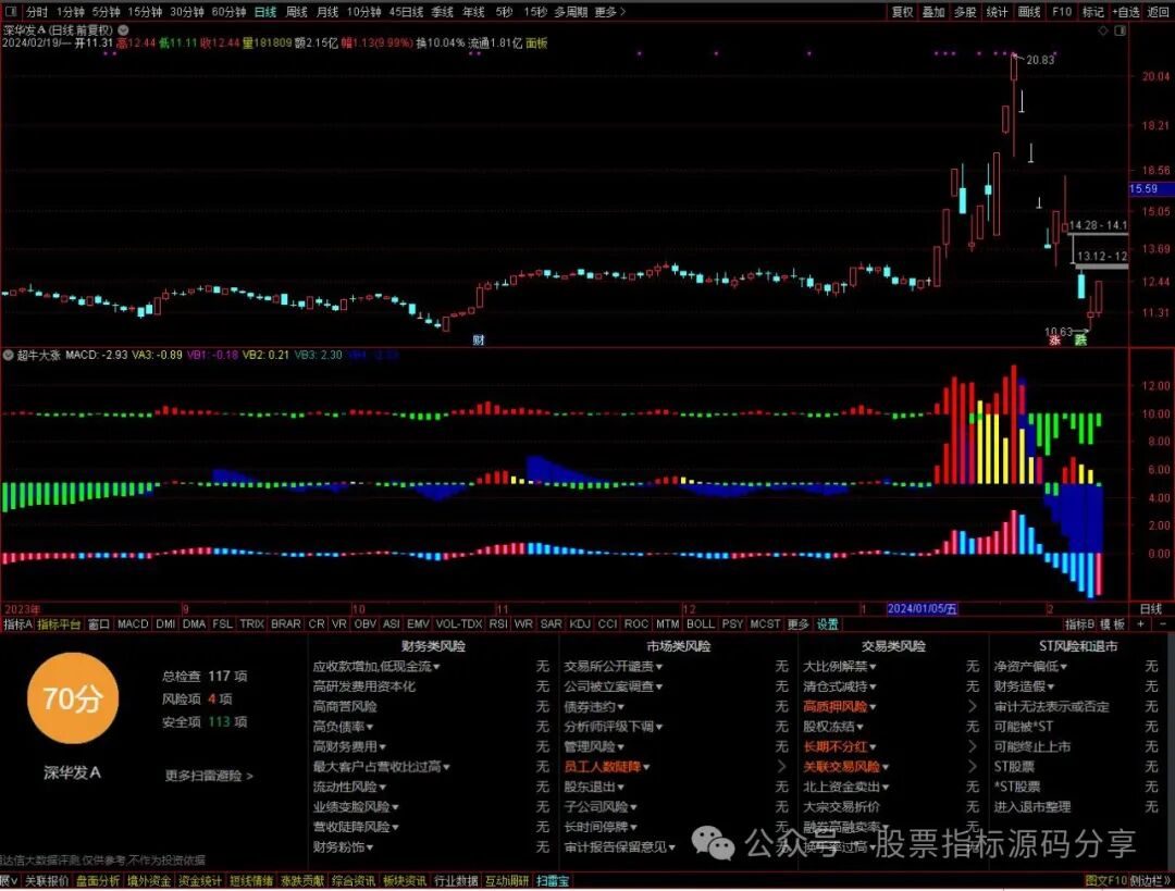 通达信超牛大涨指标公式源码指标效果图