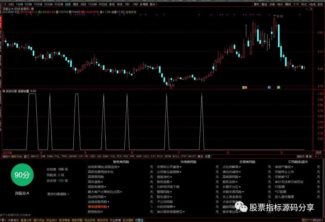 通达信底部放量条件筛选指标公式源码指标效果图