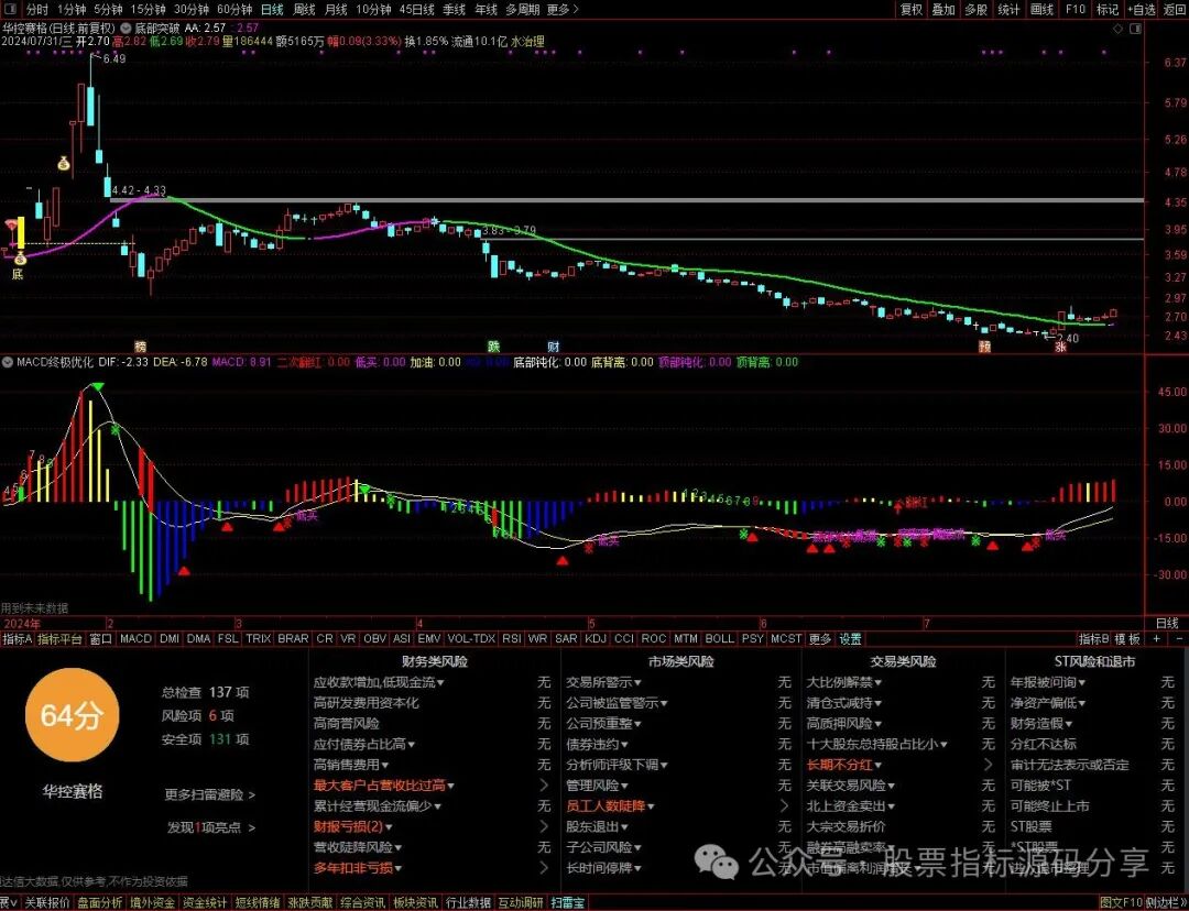 通达信底部突破主图指标公式源码指标效果图