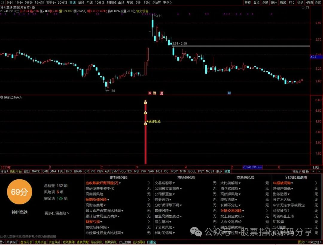 通达信底部起涨买入指标公式源码指标效果图