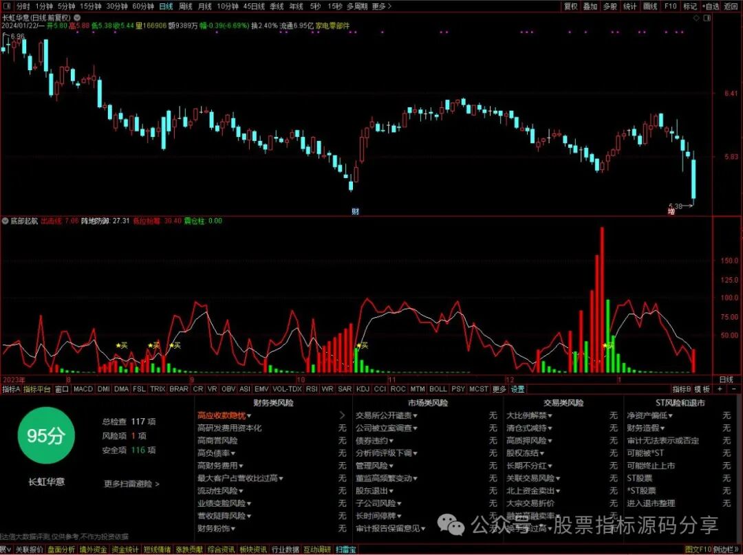 通达信底部起航指标公式源码指标效果图