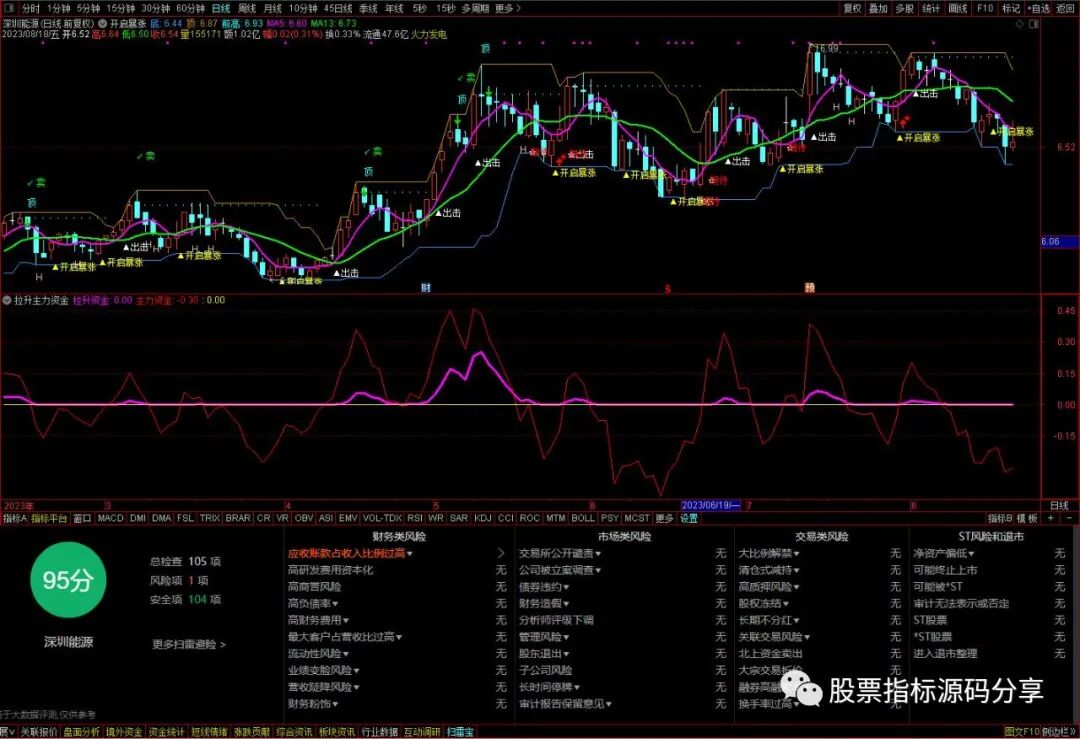 通达信开启暴涨主图指标公式源码指标效果图