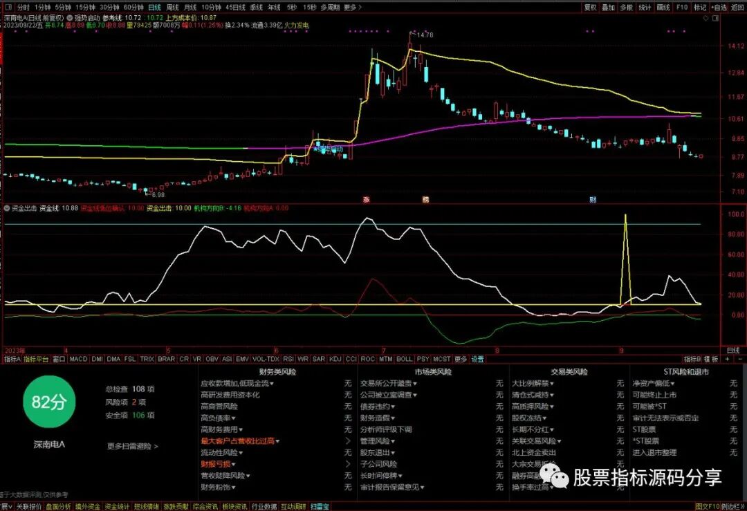 通达信强势启动主图指标公式源码指标效果图