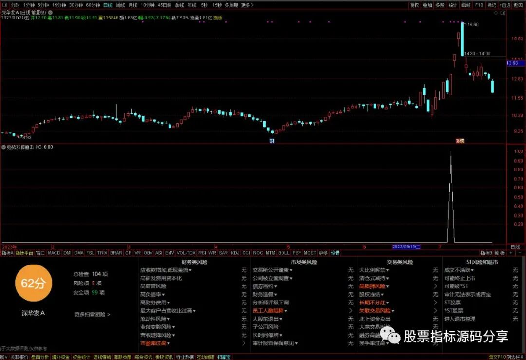 通达信强势幅度上限追击条件筛选指标公式源码指标效果图