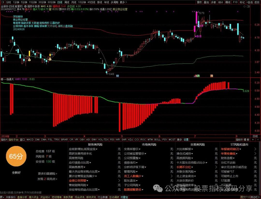 通达信强势牛幅度上限主图指标公式源码指标效果图
