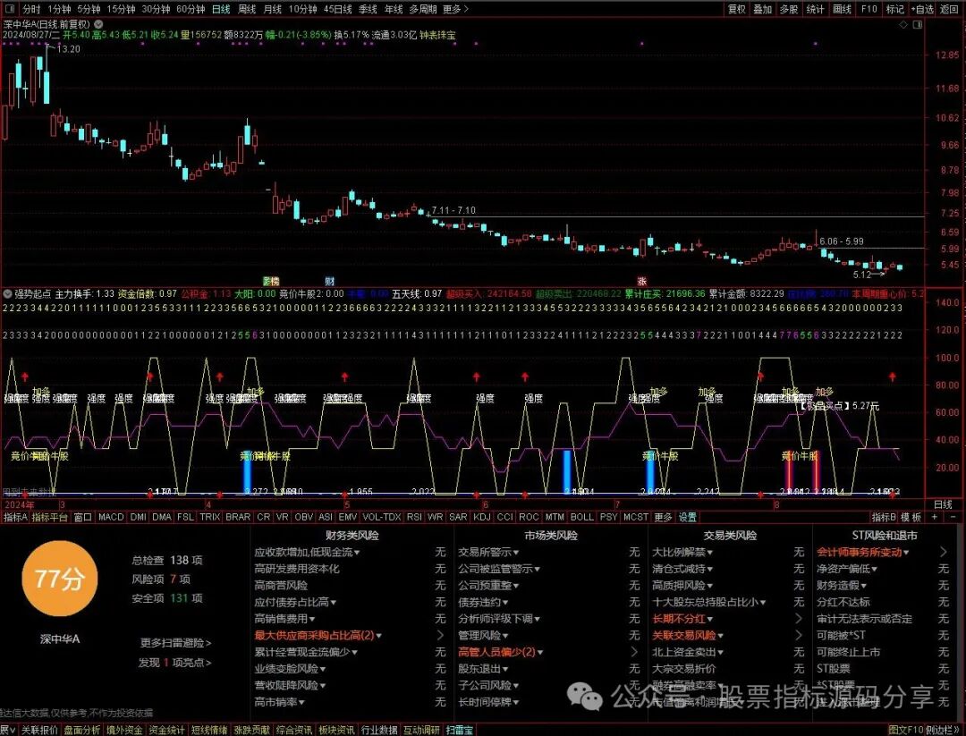 通达信强势起点指标公式源码指标效果图