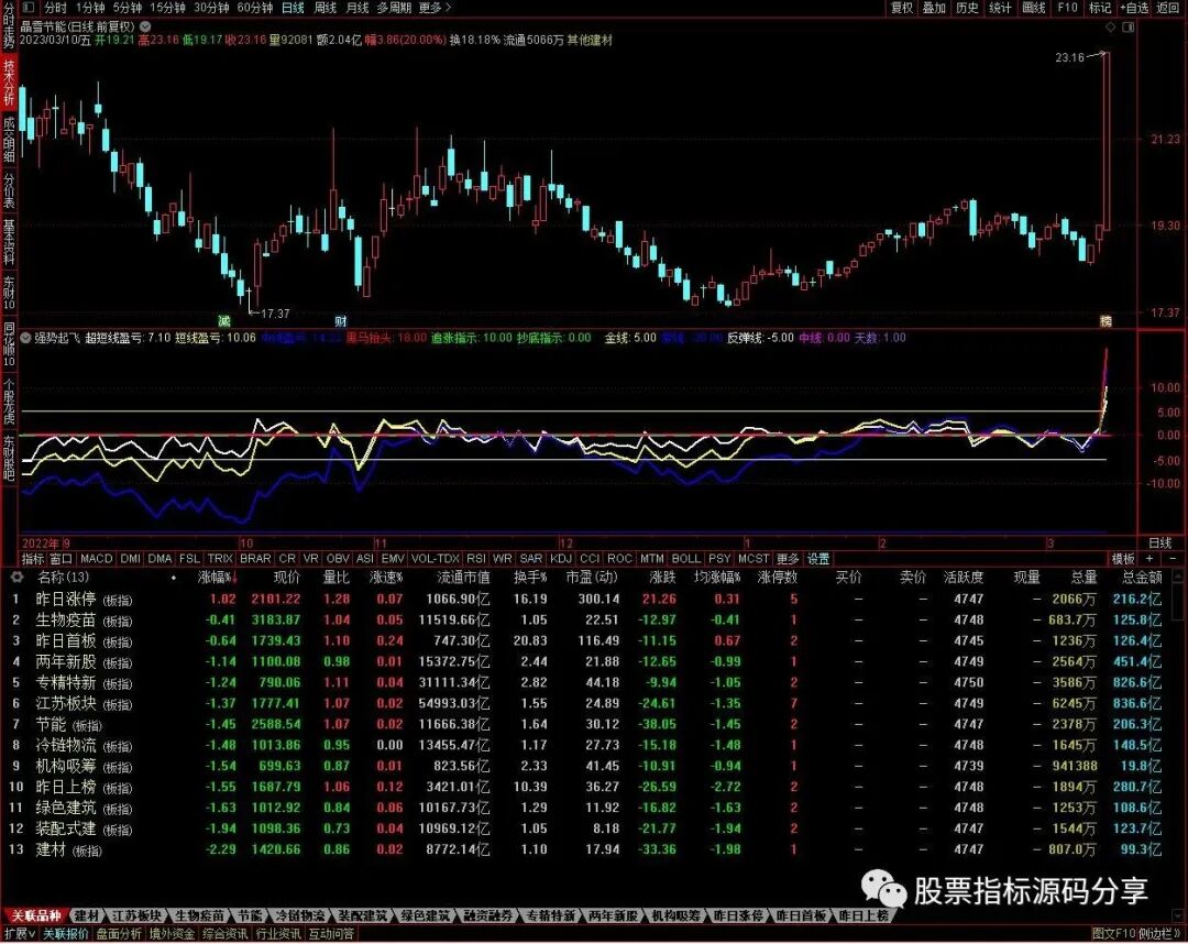 通达信强势起飞指标公式源码指标效果图