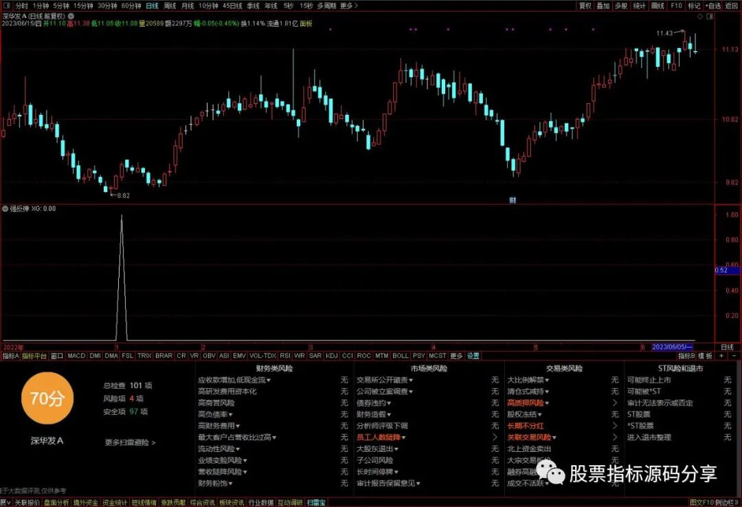 通达信强反弹条件筛选指标公式源码指标效果图