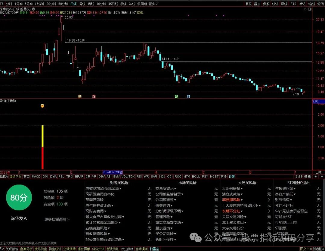 通达信强庄异动指标公式源码指标效果图
