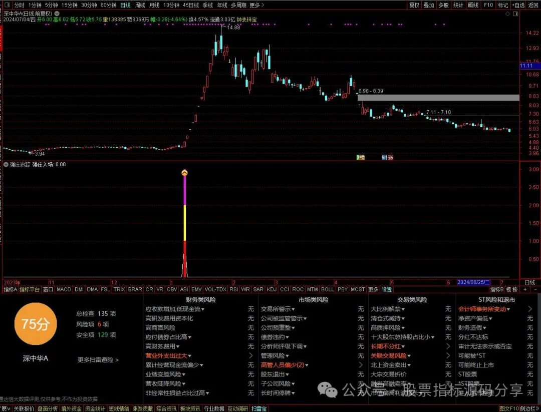 通达信强庄追踪指标公式源码指标效果图