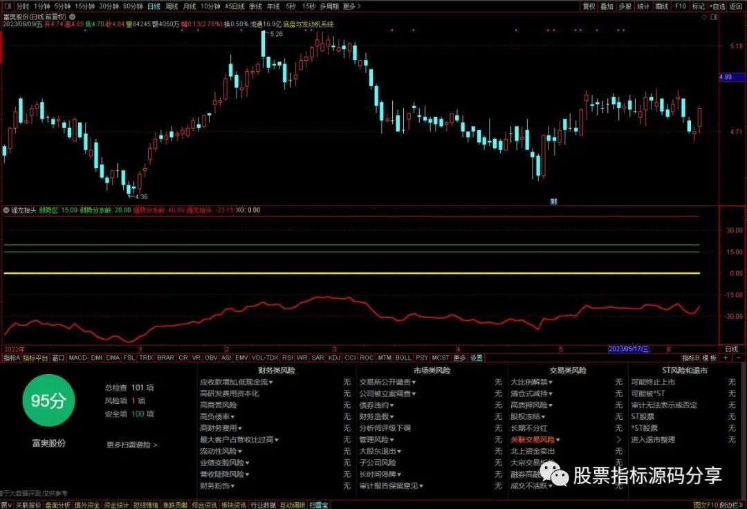通达信强龙抬头指标公式源码指标效果图