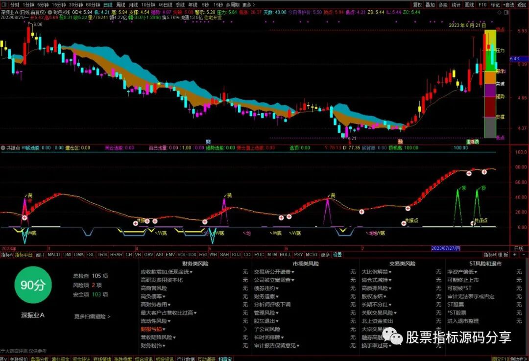 通达信彩色K线主图指标公式源码指标效果图