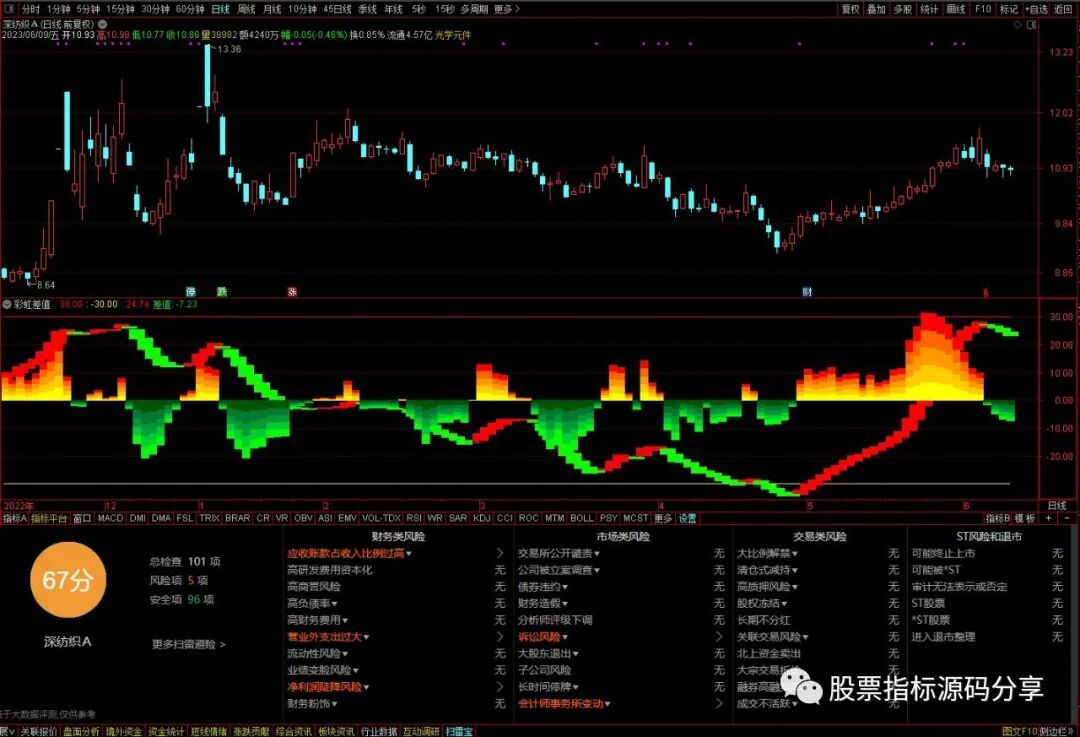 通达信彩虹差值指标公式源码指标效果图