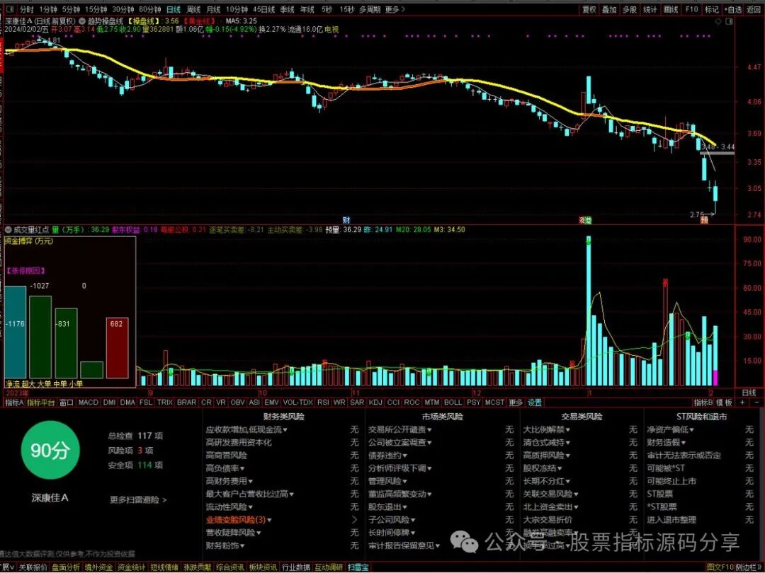通达信趋势操盘线主图指标公式源码指标效果图