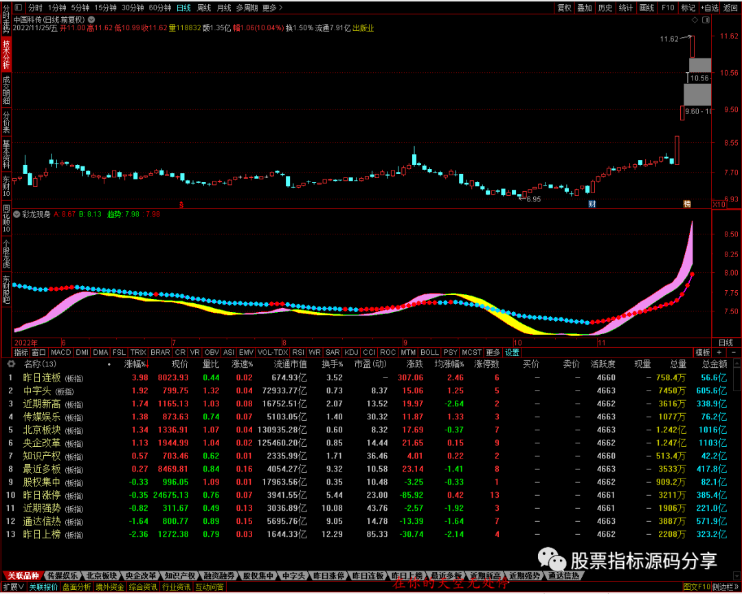 通达信彩龙现身指标公式源码指标效果图