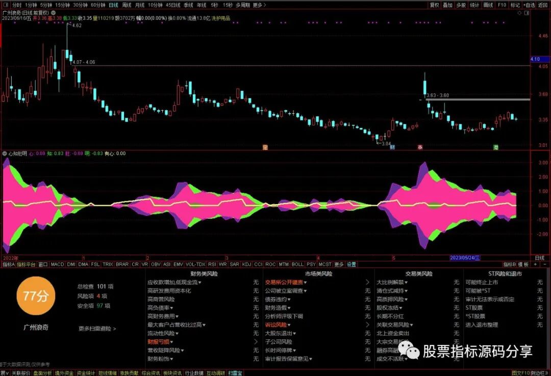 通达信心知肚明指标公式源码指标效果图