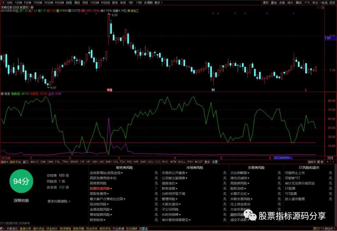 通达信快涨指标公式源码指标效果图