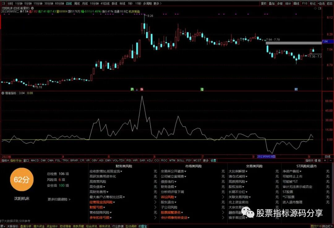 通达信情绪指标公式源码指标效果图