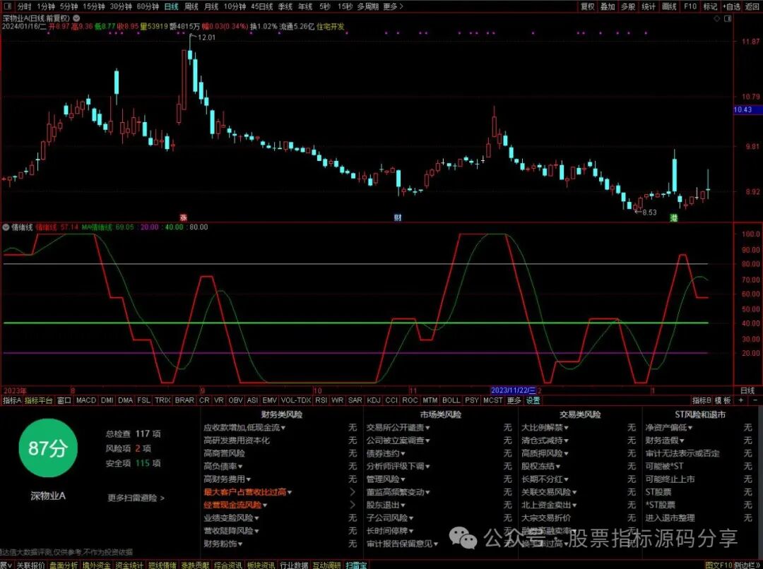通达信情绪线指标公式源码指标效果图
