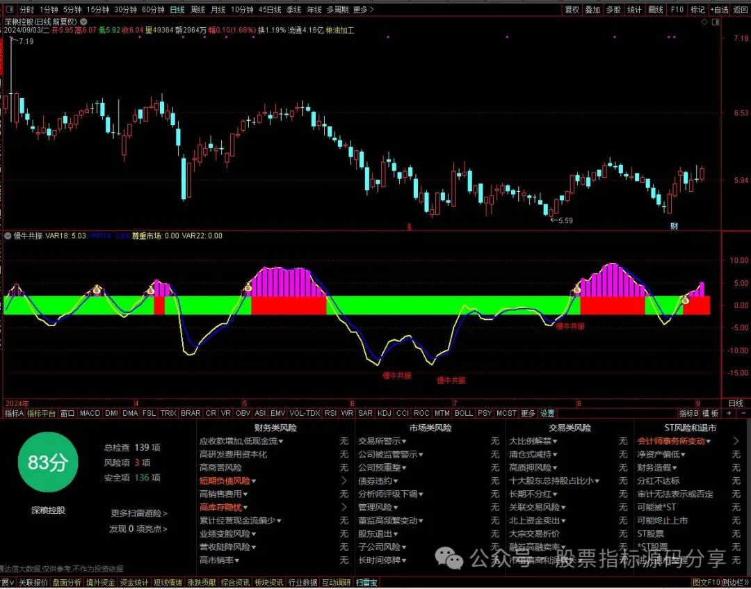 通达信慢牛共振指标公式源码指标效果图