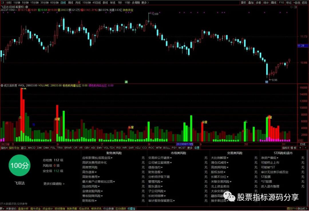 通达信成交活跃度指标公式源码指标效果图