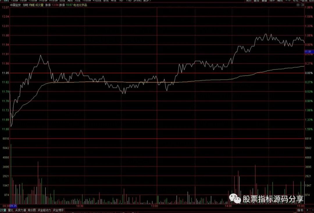 通达信成交量分时指标公式源码指标效果图