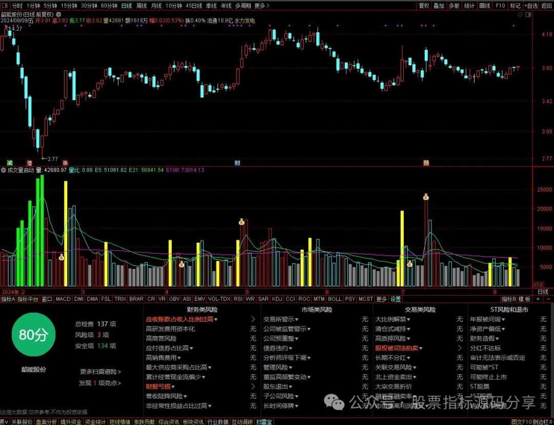 通达信成交量启动指标公式源码指标效果图