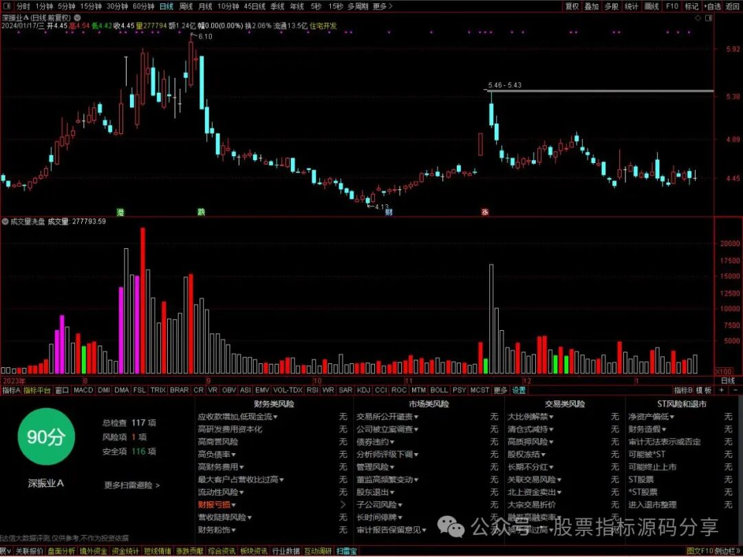 通达信成交量洗盘指标公式源码指标效果图