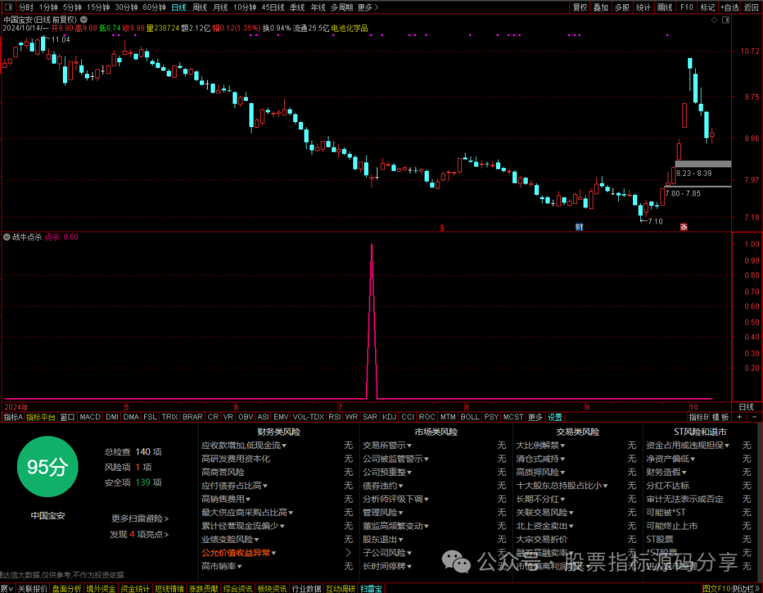 通达信战牛点杀条件筛选指标公式源码指标效果图
