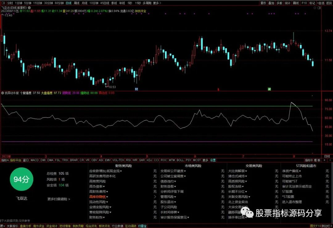 通达信找异动牛股指标公式源码指标效果图