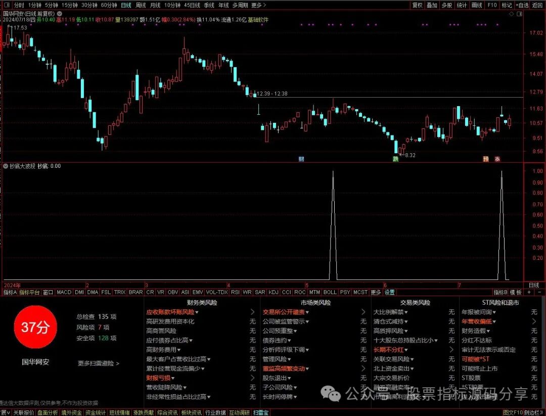通达信抄底吃大波段条件筛选指标公式源码指标效果图