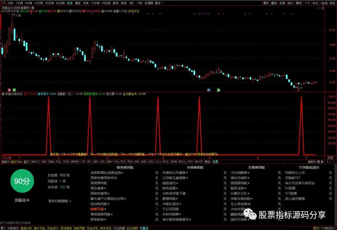 通达信抄底大师买点指标公式源码指标效果图