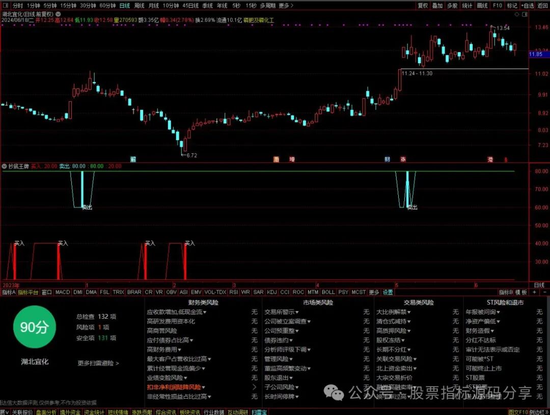 通达信抄底王牌指标公式源码指标效果图