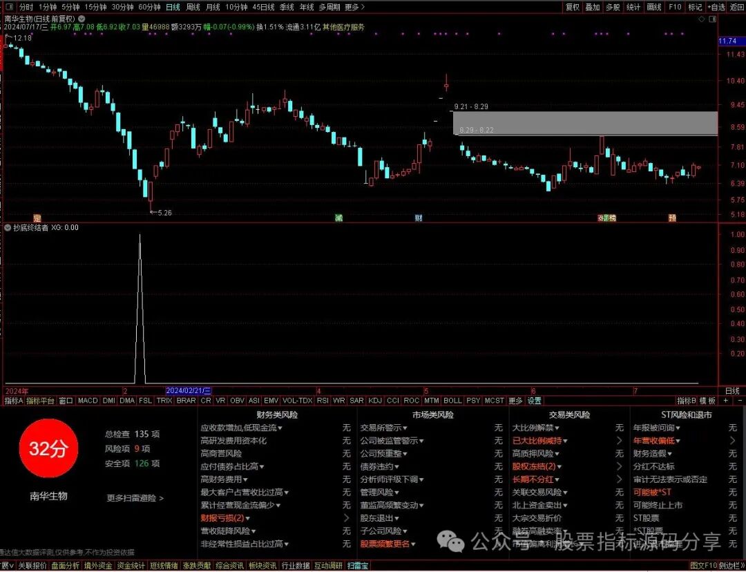 通达信抄底终结者条件筛选指标公式源码指标效果图