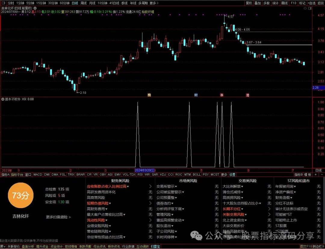 通达信抓牛不吹牛条件筛选指标公式源码指标效果图