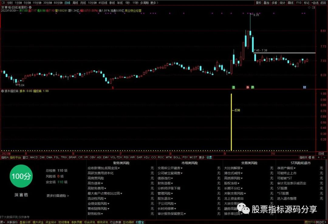 通达信抓牛强反转指标公式源码指标效果图