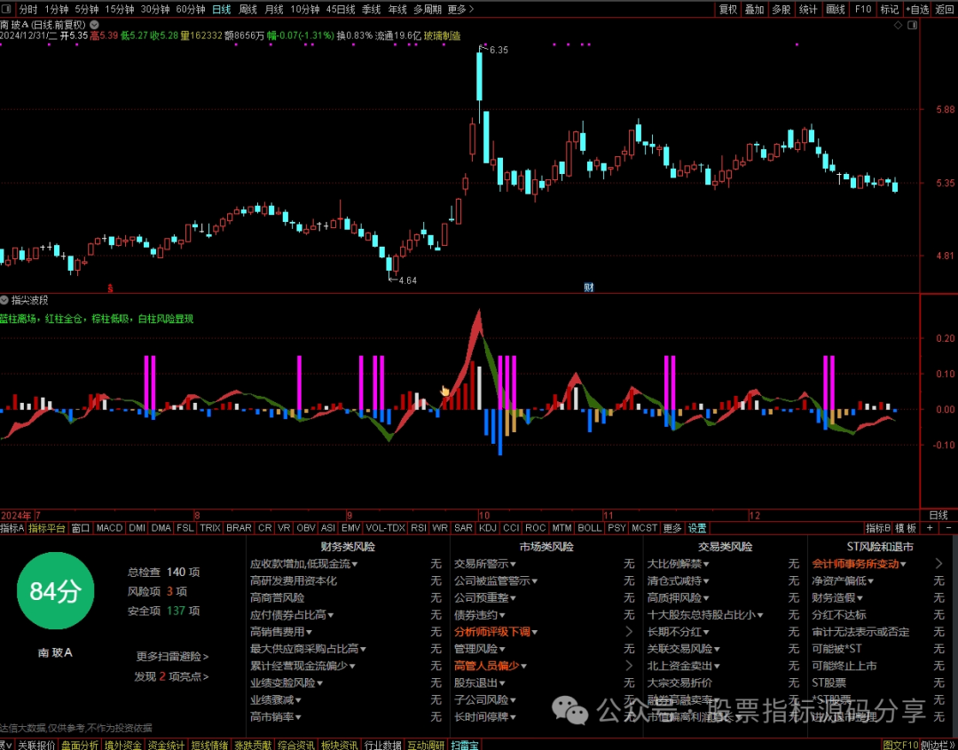 通达信指尖波段指标公式源码指标效果图
