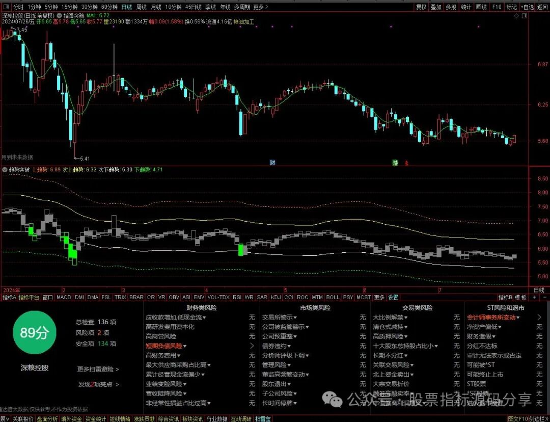 通达信指路突破主图指标公式源码指标效果图