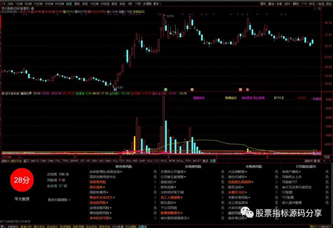 通达信捉牛股妖股指标公式源码指标效果图