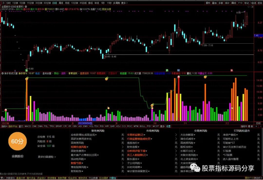 通达信换手率成交量量比叠加牛股启动买点指标公式源码指标效果图