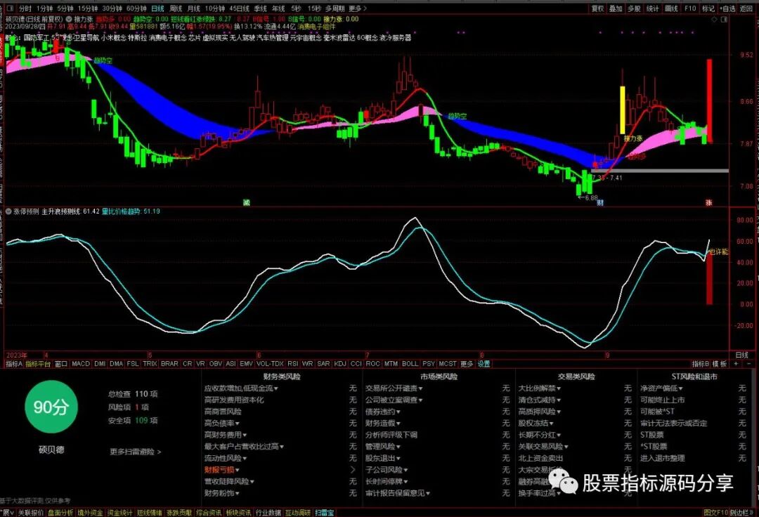 通达信接力涨主图指标公式源码指标效果图
