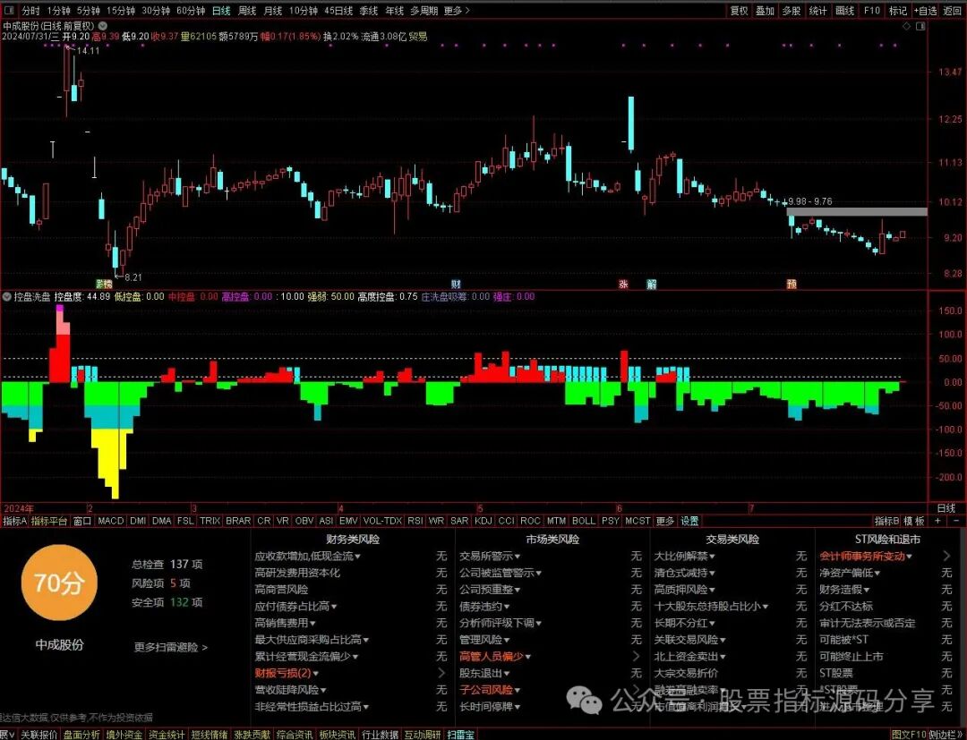 通达信控盘洗盘吸筹指标公式源码指标效果图