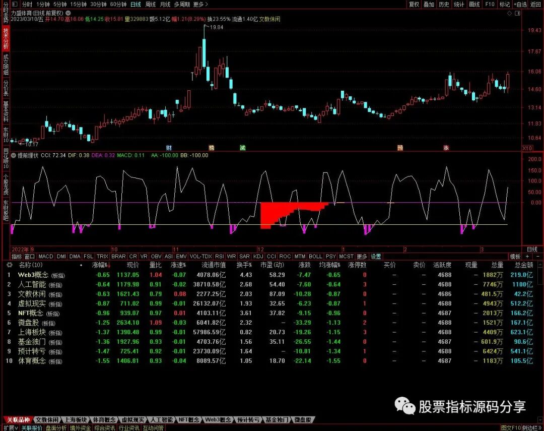 通达信提前埋伏指标公式源码指标效果图