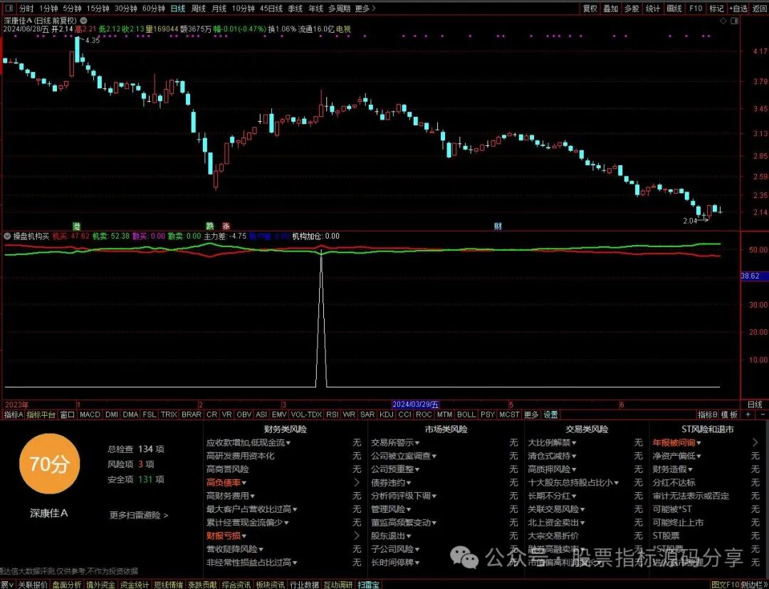 通达信操盘机构买指标公式源码指标效果图