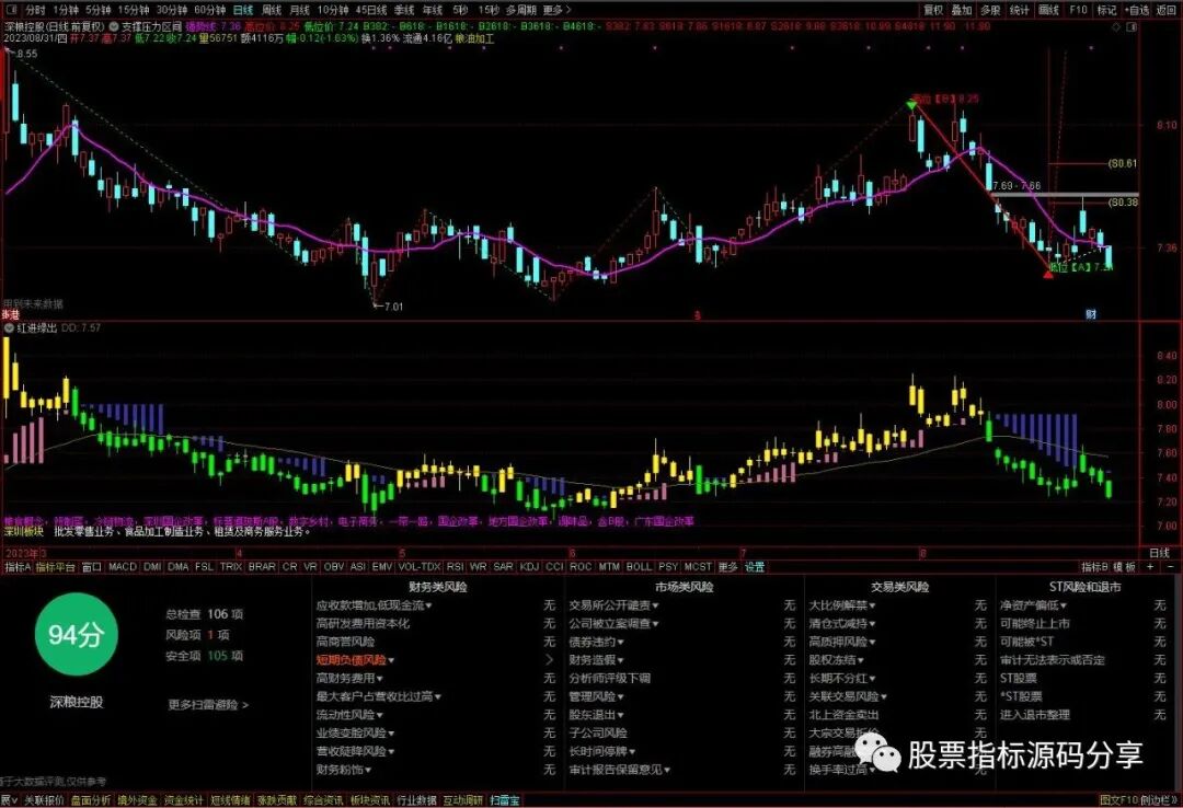 通达信支撑压力区间主图指标公式源码指标效果图