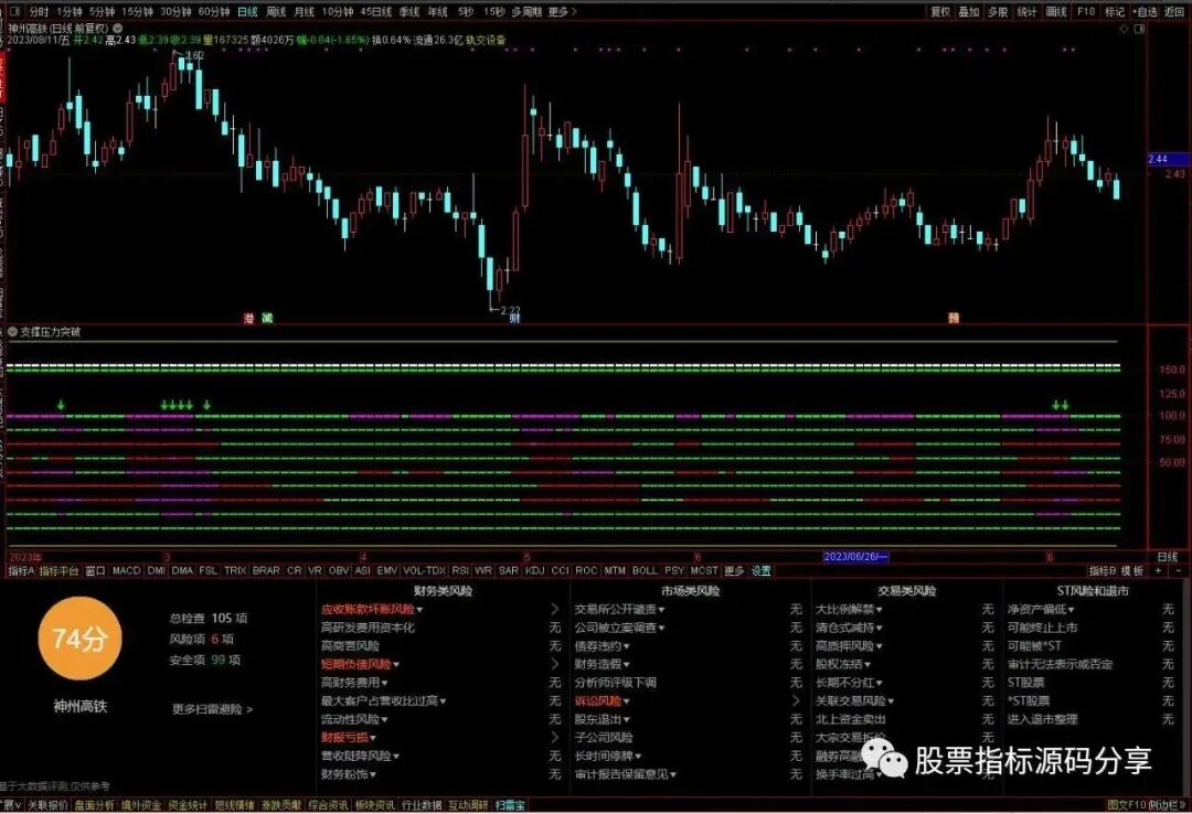 通达信支撑压力突破指标公式源码指标效果图
