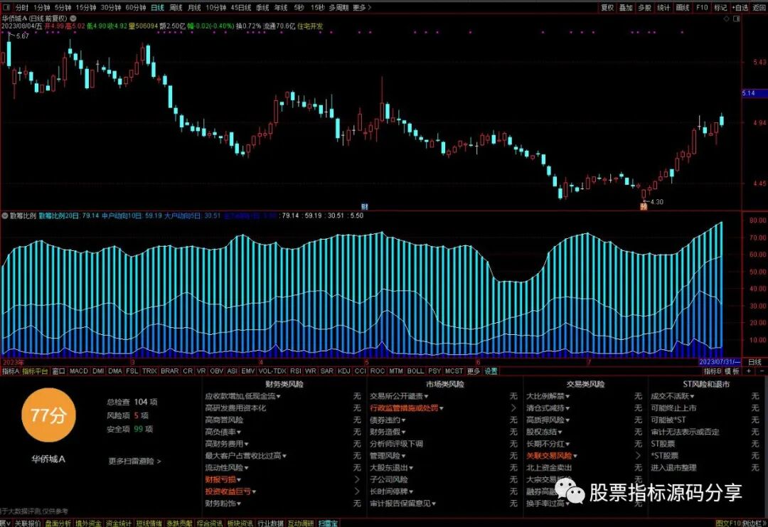 通达信散筹比例指标公式源码指标效果图